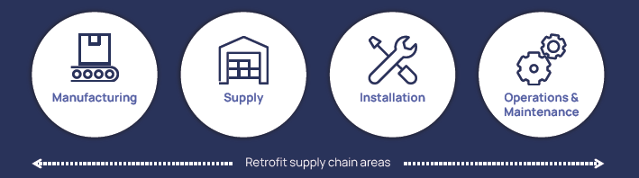 Retrofit supply chain areas