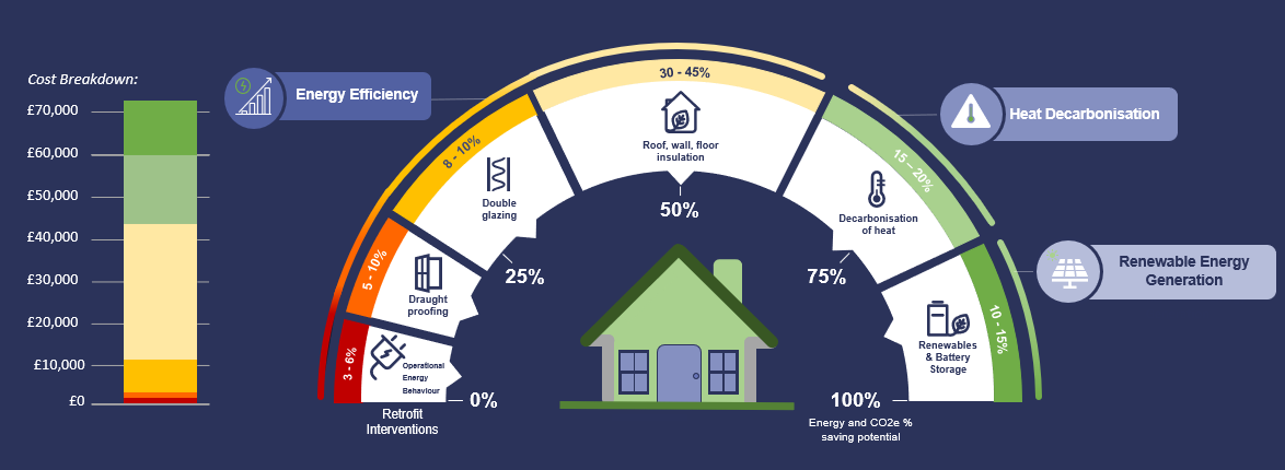 This visual presents an indicative average capex cost breakdown and impact on energy and carbon reduction as result of a low energy deep whole house domestic retrofit which meets the EnerPHit Retrofit standard as developed by the Passivhaus Trust.